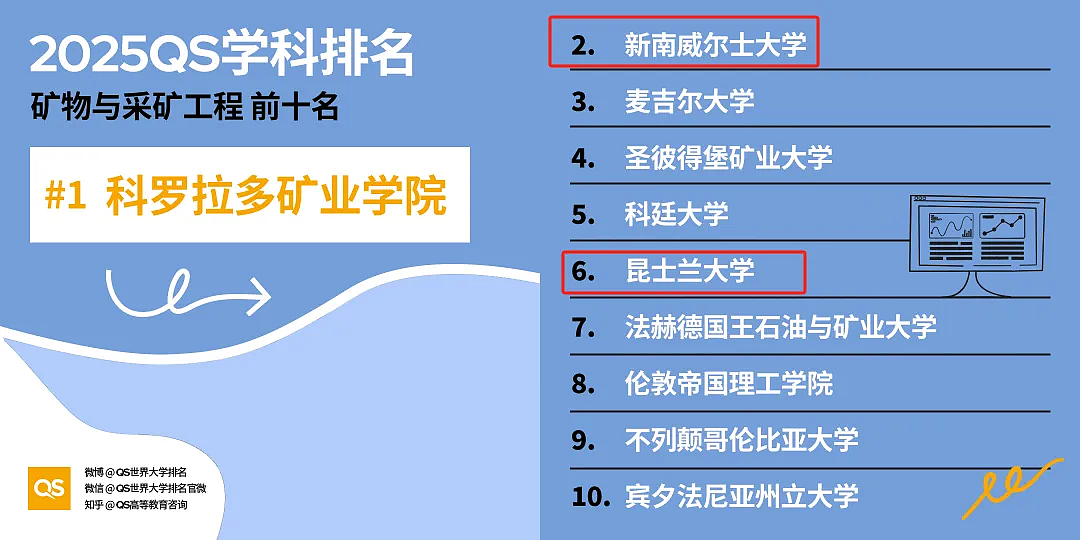 惊了！QS2026公布后，澳洲大学将被中国学生挤爆，迎来史上新高（组图） - 5