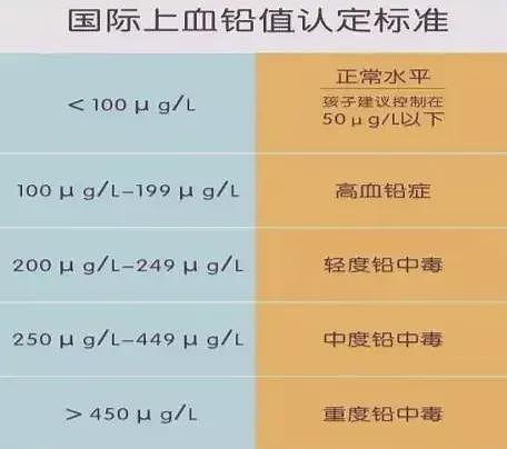 甘肃幼儿园血铅事件：什么是血铅？什么原因产生？（组图） - 4