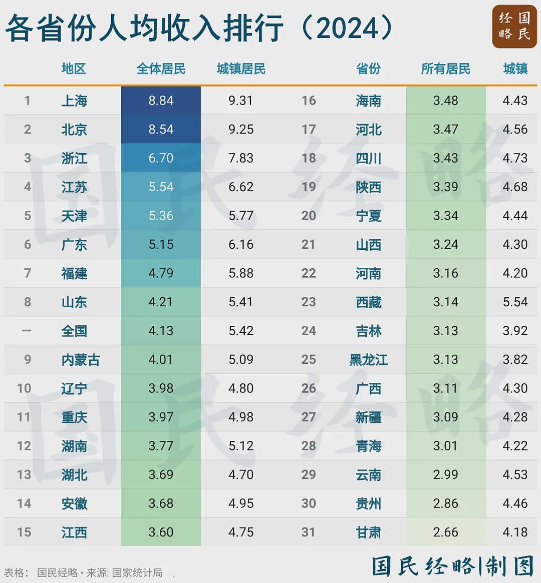 中国最富的省，最穷的省，都绷不住了（组图） - 2