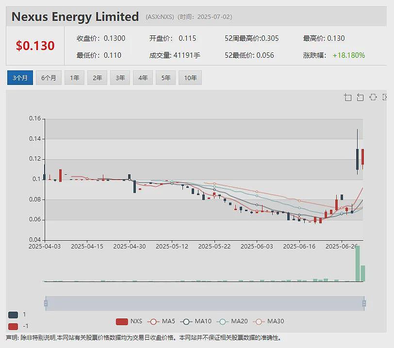 【异动股】两日暴涨3倍！能源公司Energy World Corporation (ASX：EWC)公司控股权变更管理层换帅 - 13