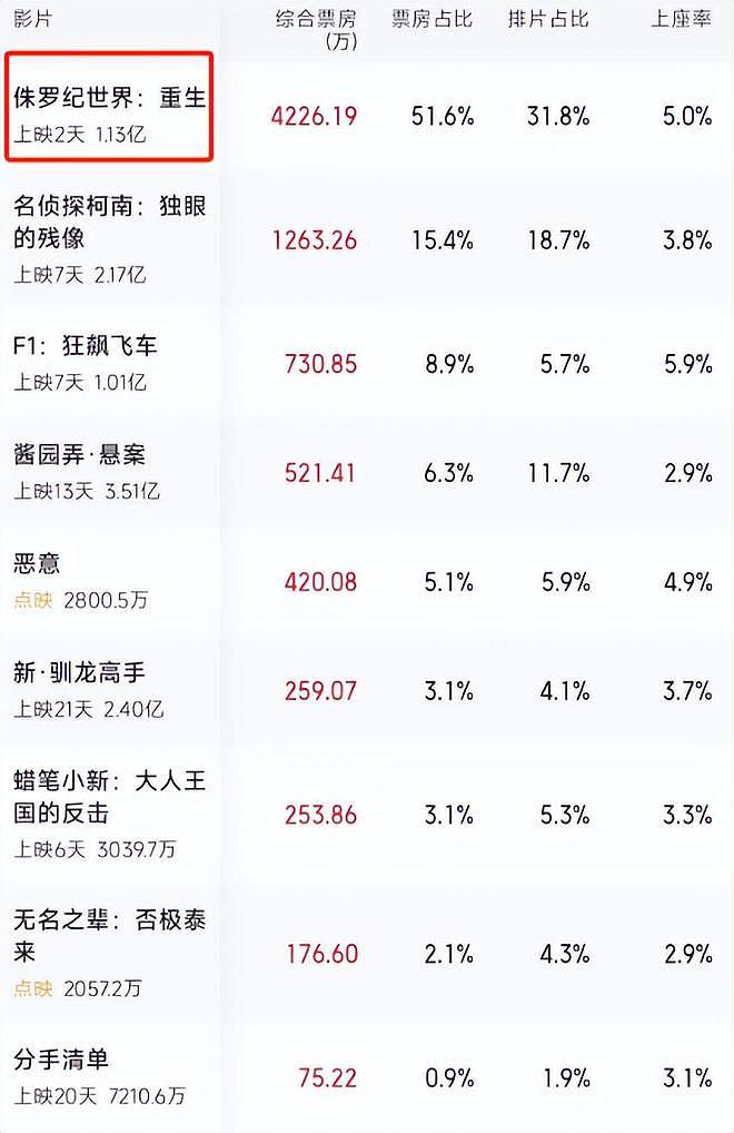 2天票房1.1亿，差评满天飞的“大烂片”被捧上日冠，中国观众咋了（组图） - 2