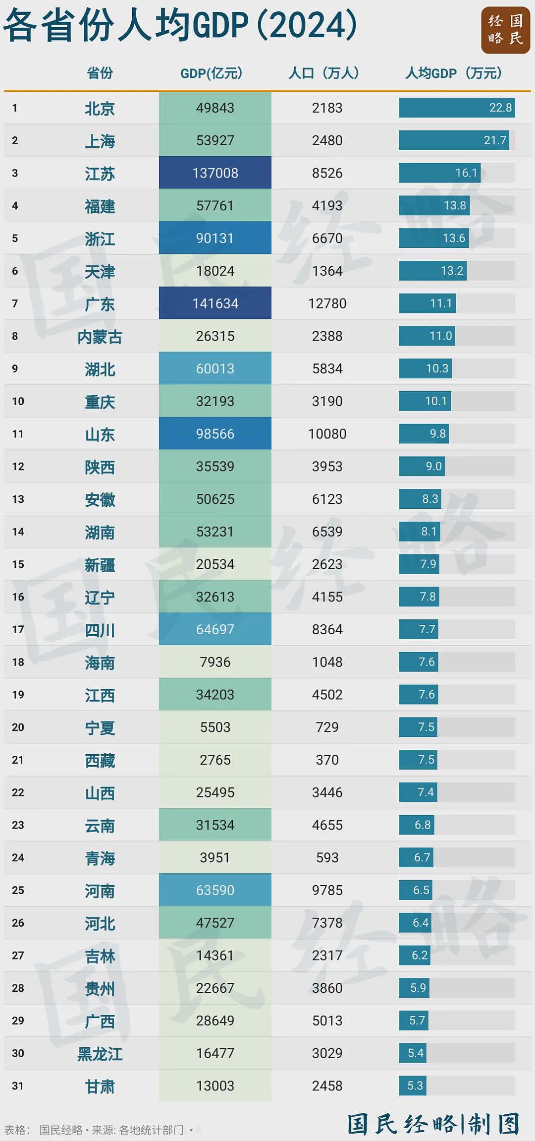 中国最富的省，最穷的省，都绷不住了（组图） - 1