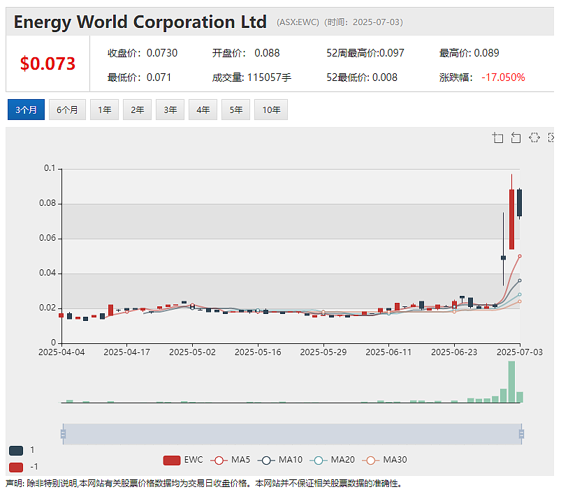 【异动股】两日暴涨3倍！能源公司Energy World Corporation (ASX：EWC)公司控股权变更管理层换帅 - 2