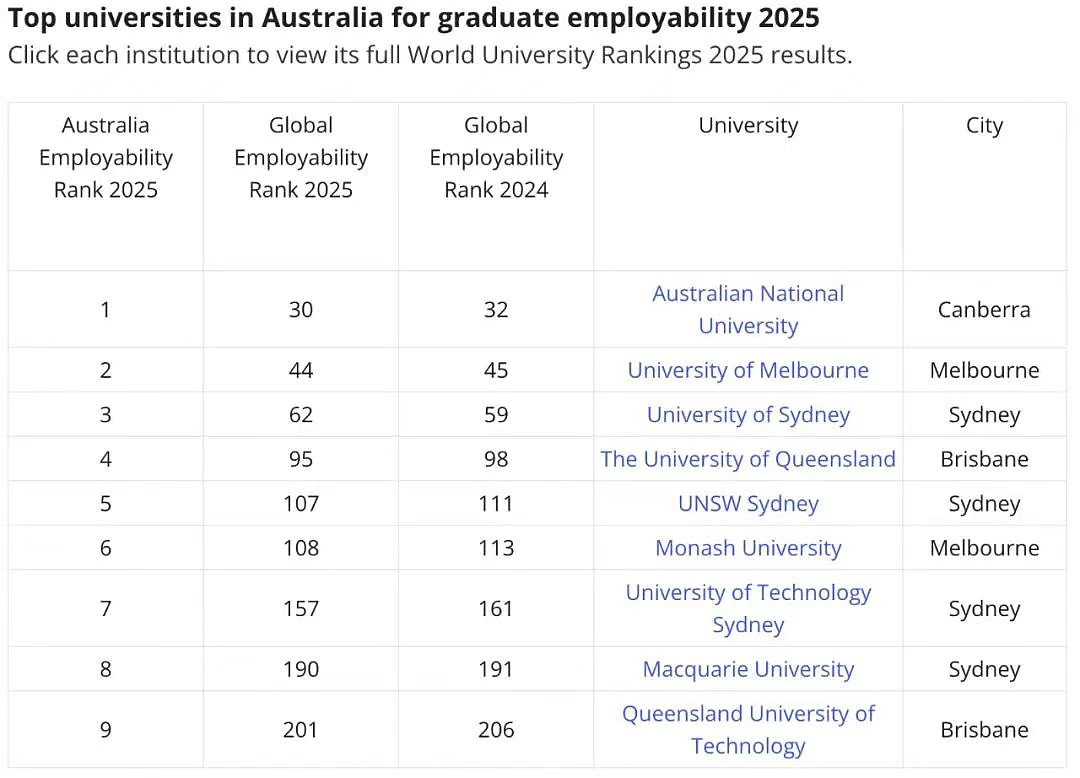 惊了！QS2026公布后，澳洲大学将被中国学生挤爆，迎来史上新高（组图） - 10