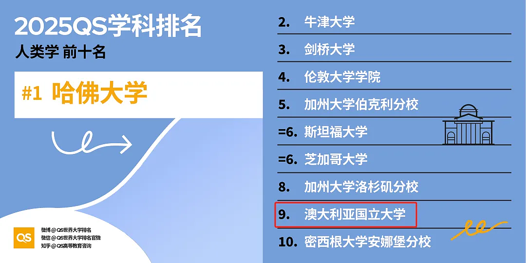 惊了！QS2026公布后，澳洲大学将被中国学生挤爆，迎来史上新高（组图） - 7