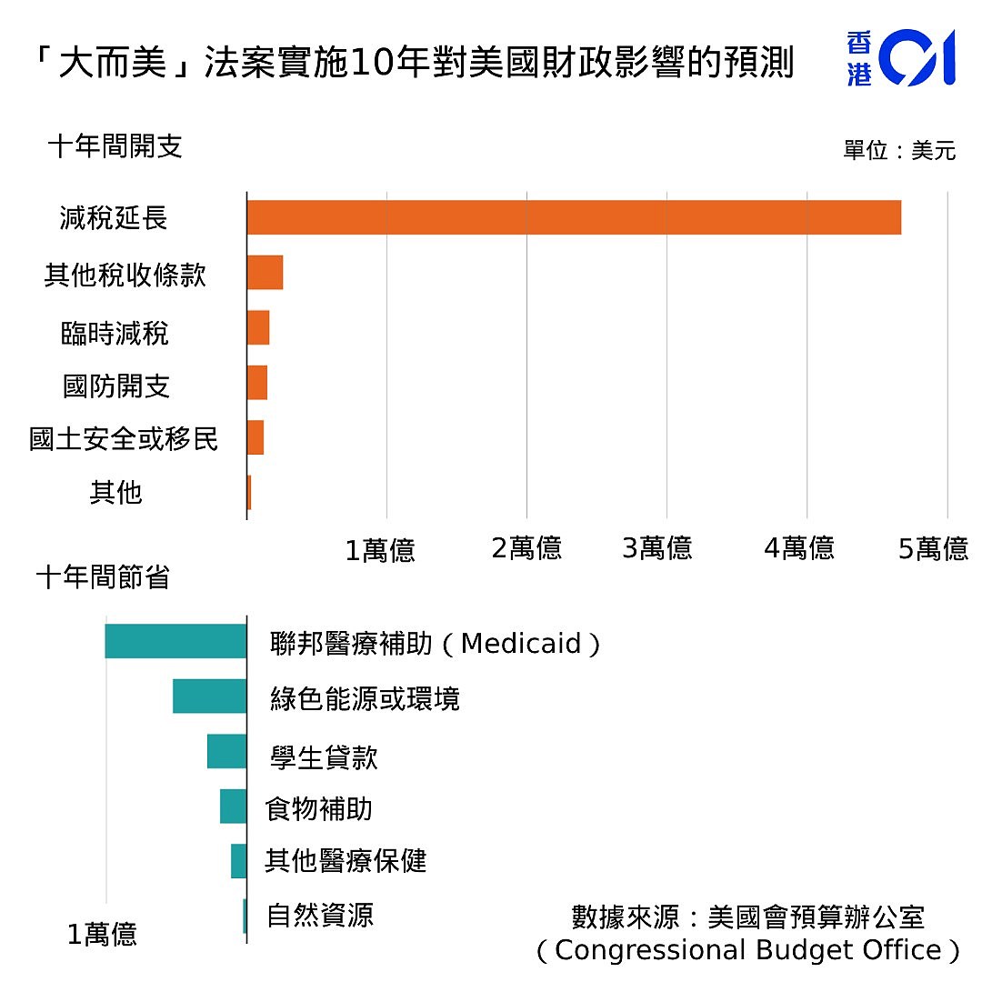 一片看懂特朗普“大而美”法案:披民粹皮,敛草根财?(组图) - 3
