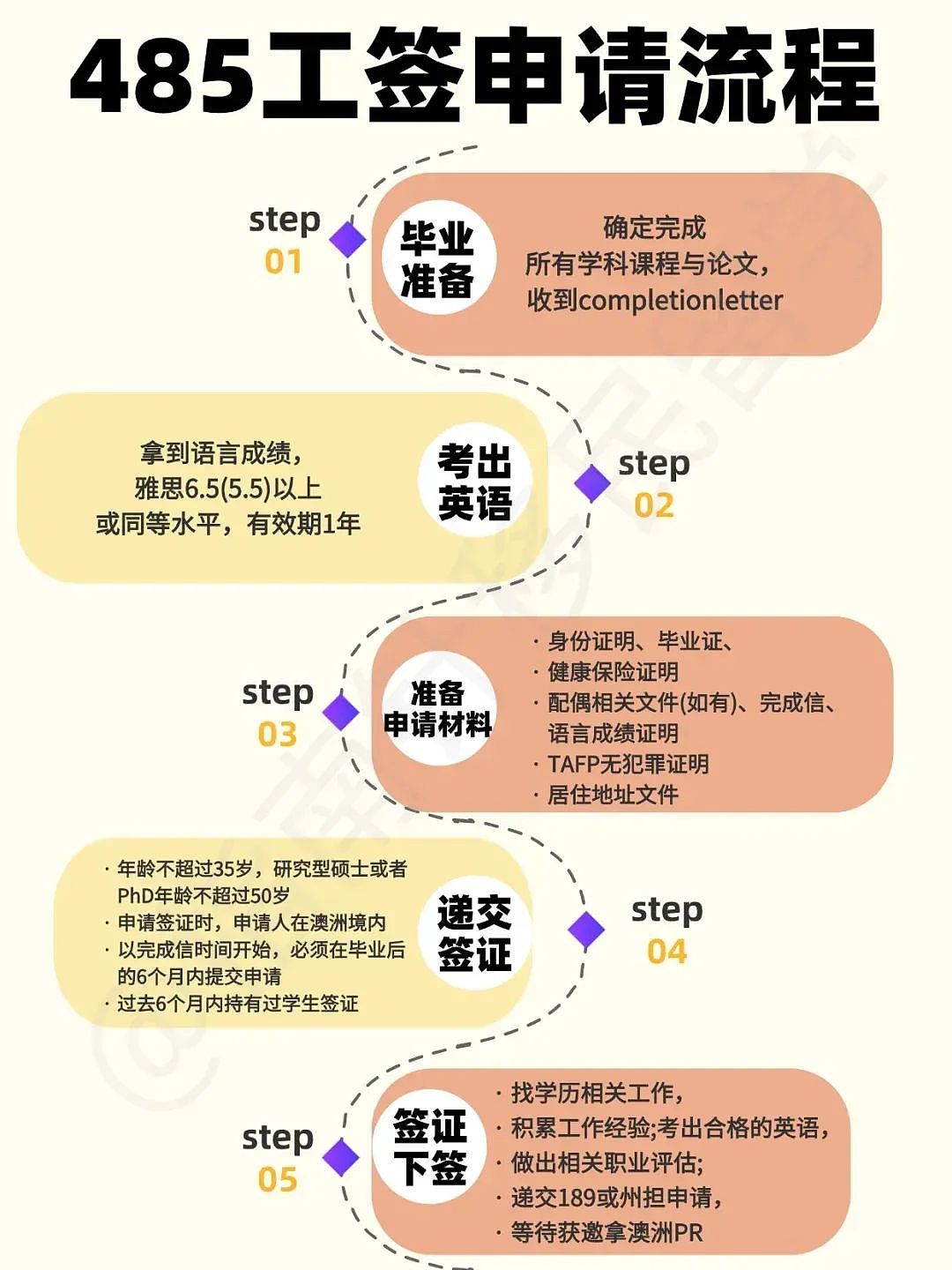 2025澳洲485工签，看这篇就够了...（组图） - 1
