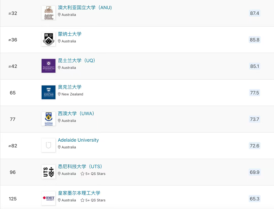 惊了！QS2026公布后，澳洲大学将被中国学生挤爆，迎来史上新高（组图） - 3