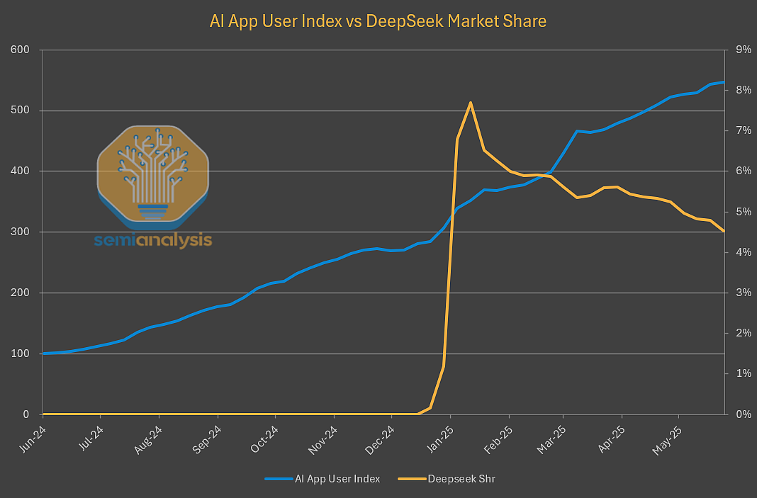 DeepSeek流量暴跌？AI大模型全球霸主离奇遇冷，外媒曝出真相（组图） - 5