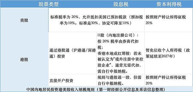 多位投资港股美股中国居民收到通知：需缴纳20%个税（组图） - 3