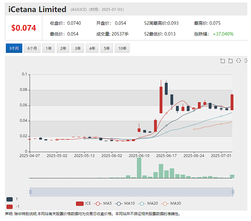 【异动股】巨头级战略股东指命董事入驻 视频监控AI软件公司Icetana(ASX:ICE)股价飙升(组图) - 2