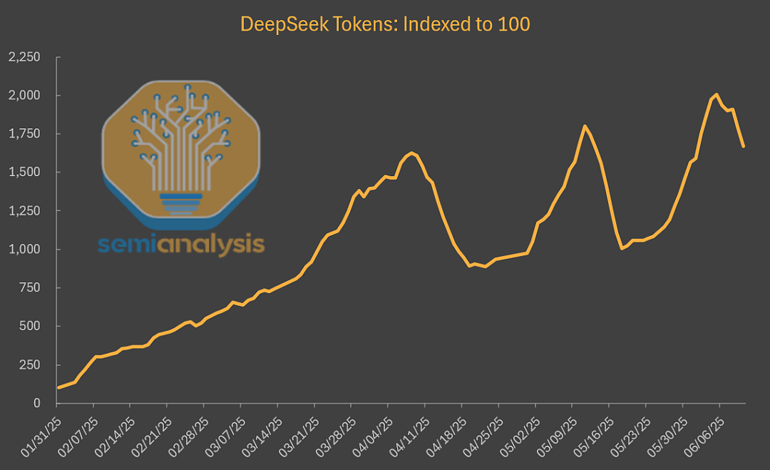 DeepSeek流量暴跌？AI大模型全球霸主离奇遇冷，外媒曝出真相（组图） - 7