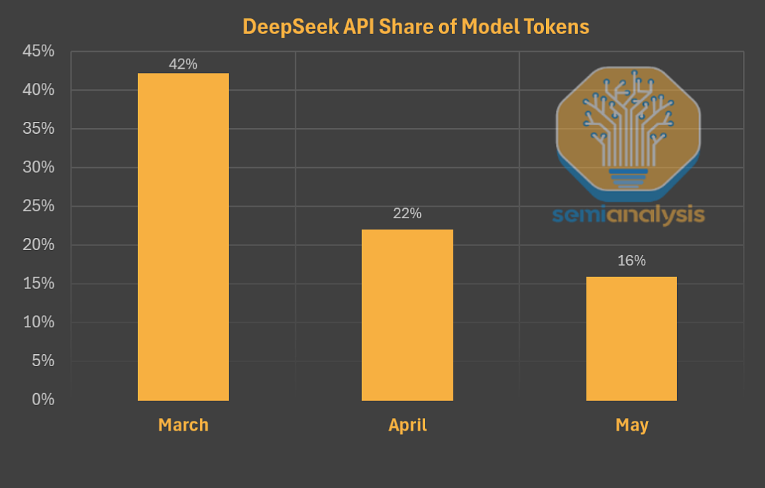 DeepSeek流量暴跌？AI大模型全球霸主离奇遇冷，外媒曝出真相（组图） - 8