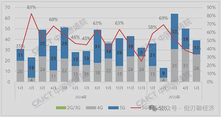 5月中国手机出货量暴跌，释放了什么信号？（组图） - 3