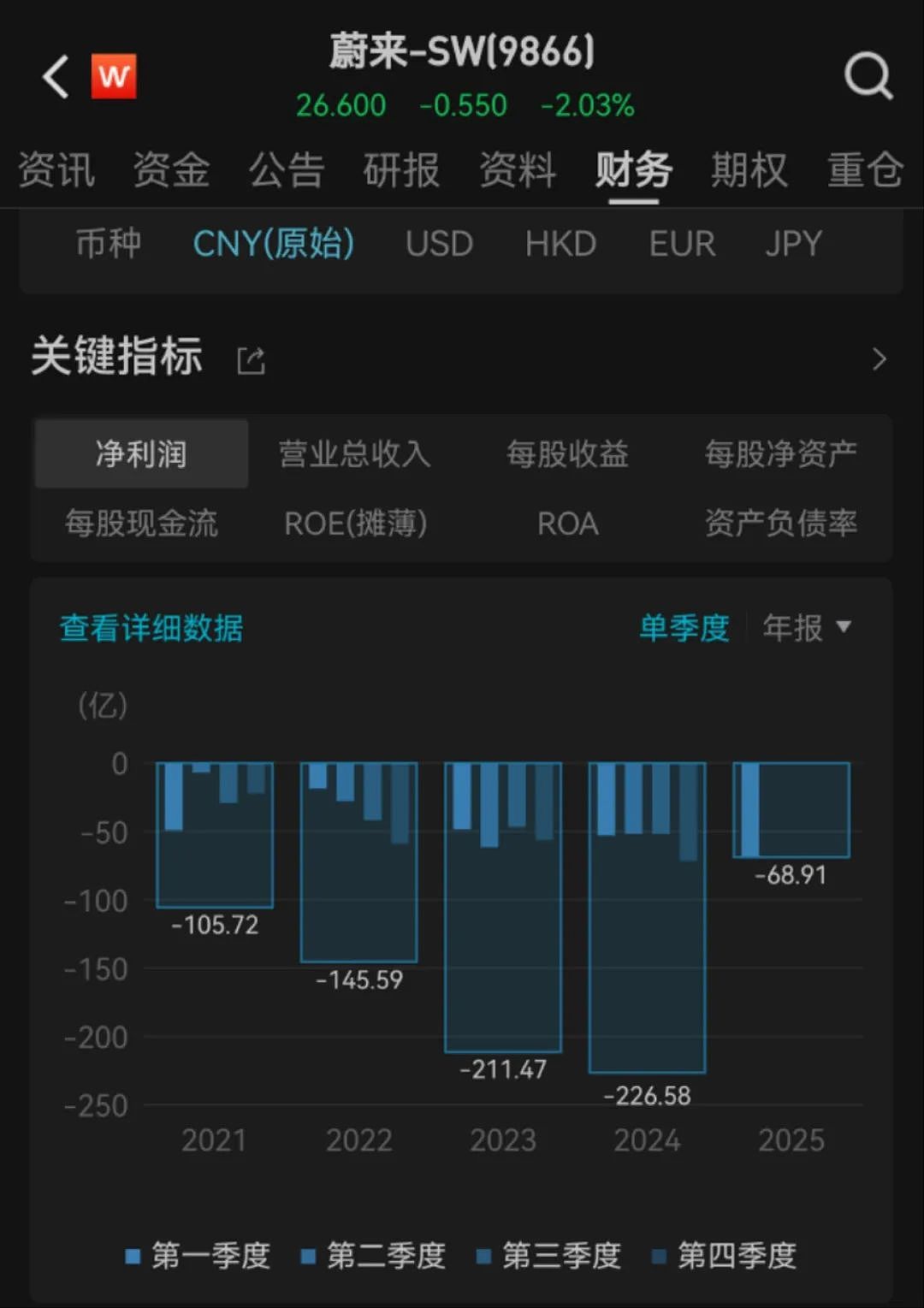 累计亏损超千亿元,蔚来李斌最新回应:钱都亏在明处,财报非常干净(组图) - 2