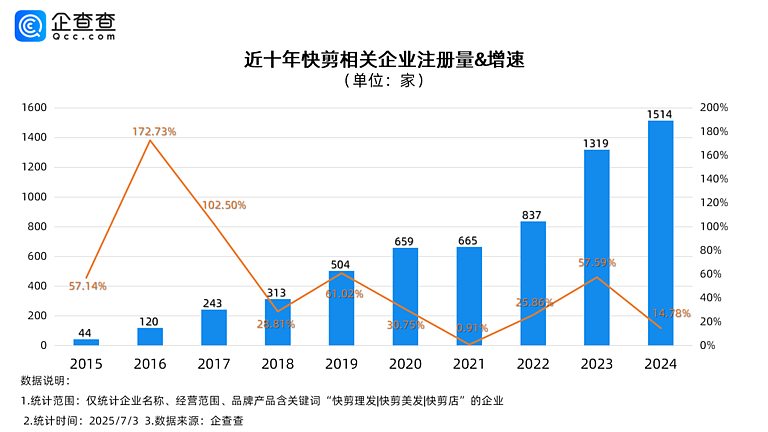 理发师月入2万，十元快剪理发店逆袭美发江湖（组图） - 2