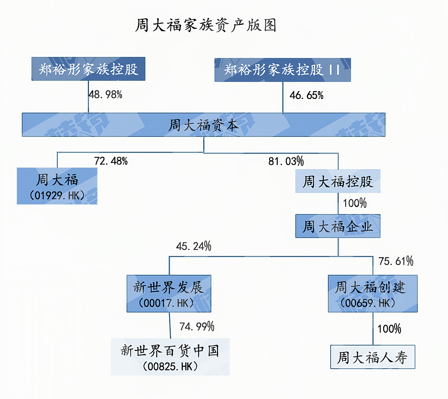 香港周大福家族生变：千亿资产还不上十亿利息？培养18年的接班人出局（组图） - 3