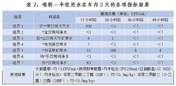 车内暴晒的瓶装水还能喝吗？实测结果来了（组图） - 3