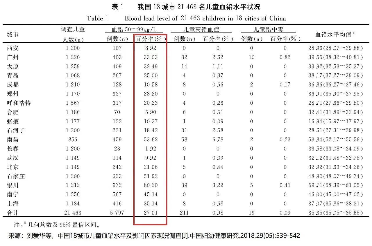 天水幼儿园铅中毒:血铅444μg/L,校园餐里的“隐形毒源”(组图) - 1