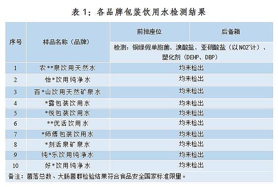 车内暴晒的瓶装水还能喝吗？实测结果来了（组图） - 2