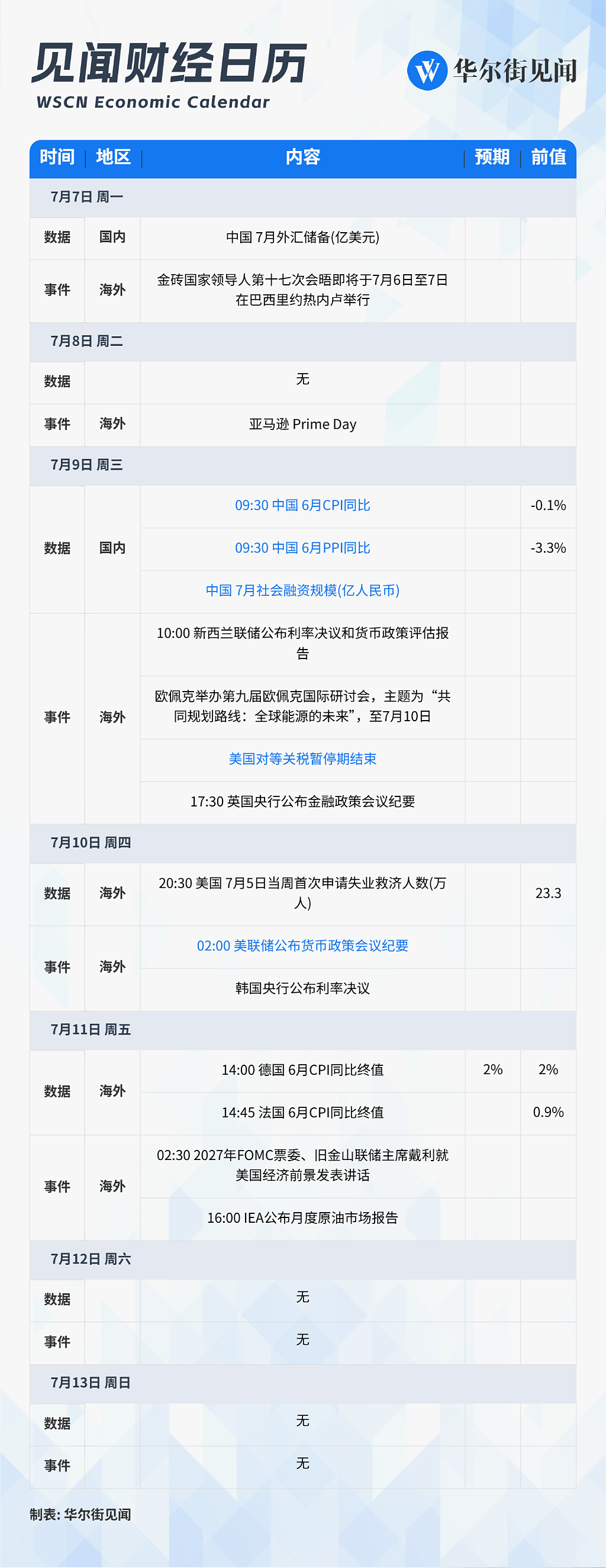 一周重磅日程：7月9日“对等关税”大限，美联储会议纪要，中国6月CPI、PPI（组图） - 1