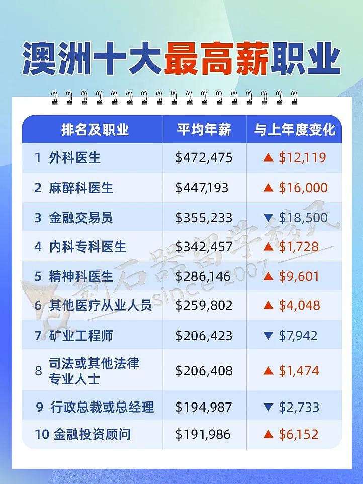 年薪 $47 万 + ！澳洲十大高薪职业曝光！3 步助你锁定高薪身份双丰收（组图） - 2