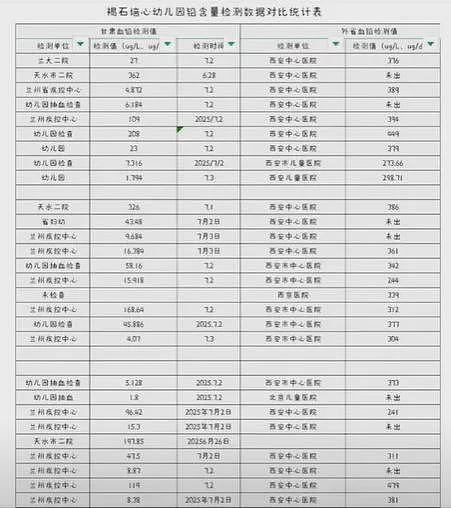家长曝天水幼儿园铅中毒细节，时间线梳理就医前后经过（图） - 4