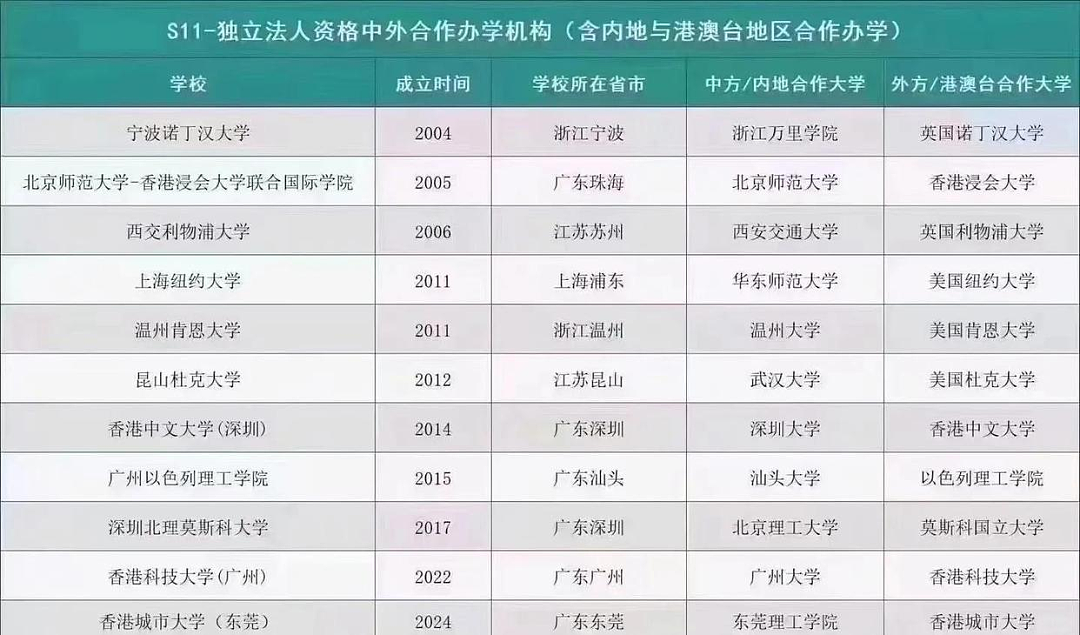 又一所中美合办大学停办，选择中外合作办学项目要注意什么（组图） - 14