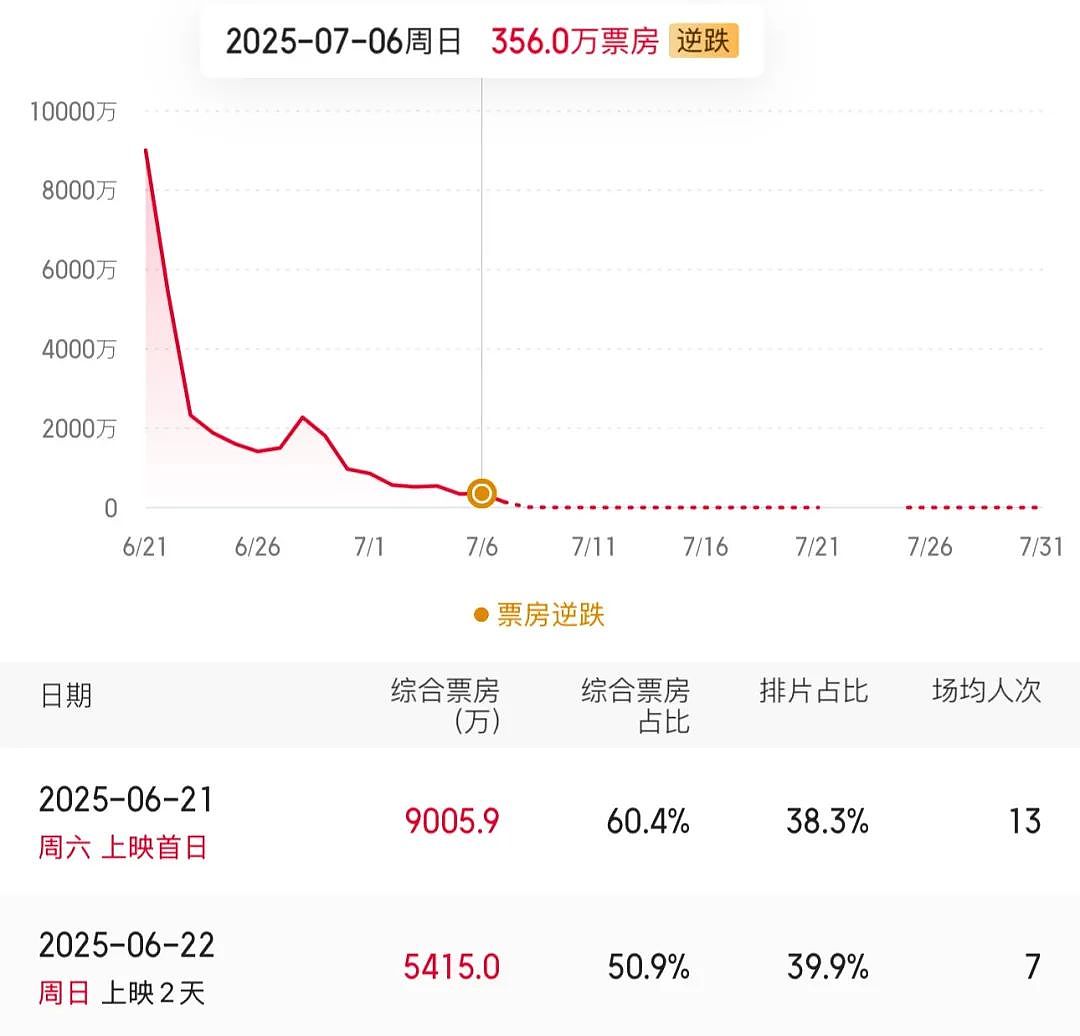 “一露脸就知道又演窝囊废”，霸屏的雷佳音突然被全网嫌弃（组图） - 16
