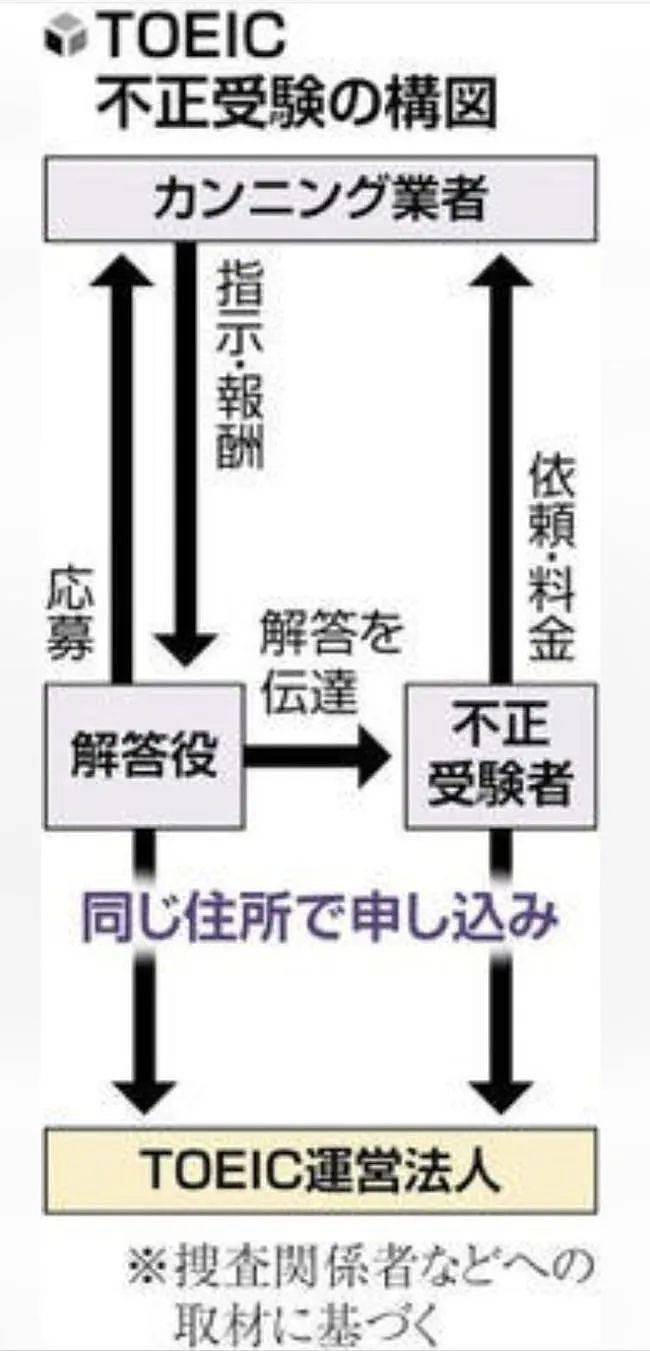 超800名中国留学生取消托业成绩！或被全部遣返！专业替考黑产链条曝光（组图） - 2