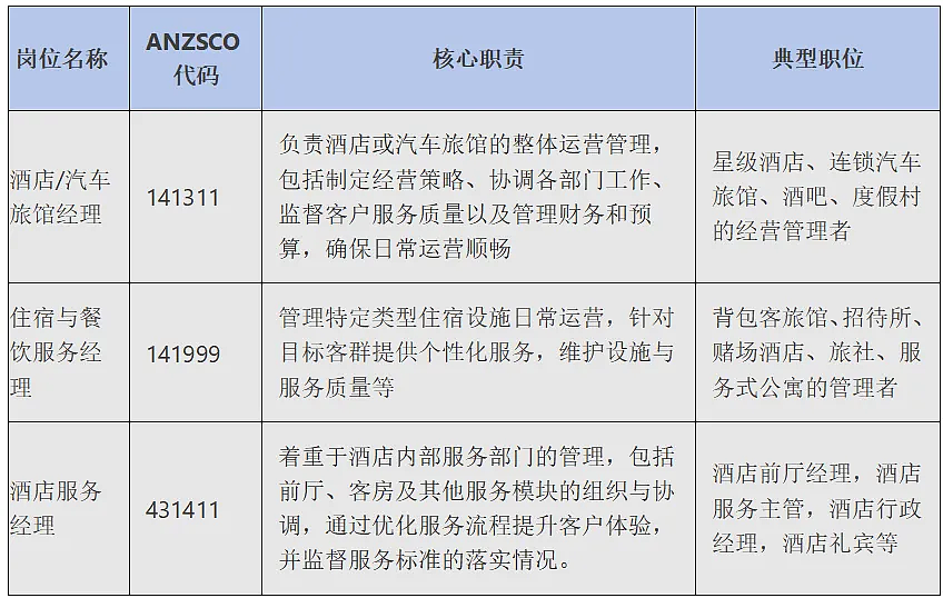 2025-2026新财年澳洲酒店旅游服务业中能走雇主担保移民的有哪些职业?(组图) - 2