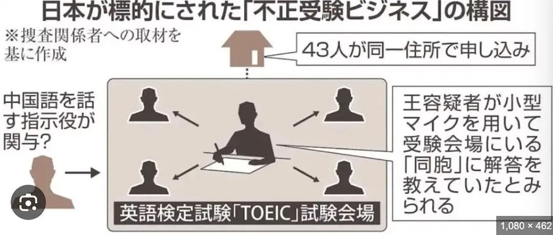 超800名中国留学生取消托业成绩！或被全部遣返！专业替考黑产链条曝光（组图） - 6