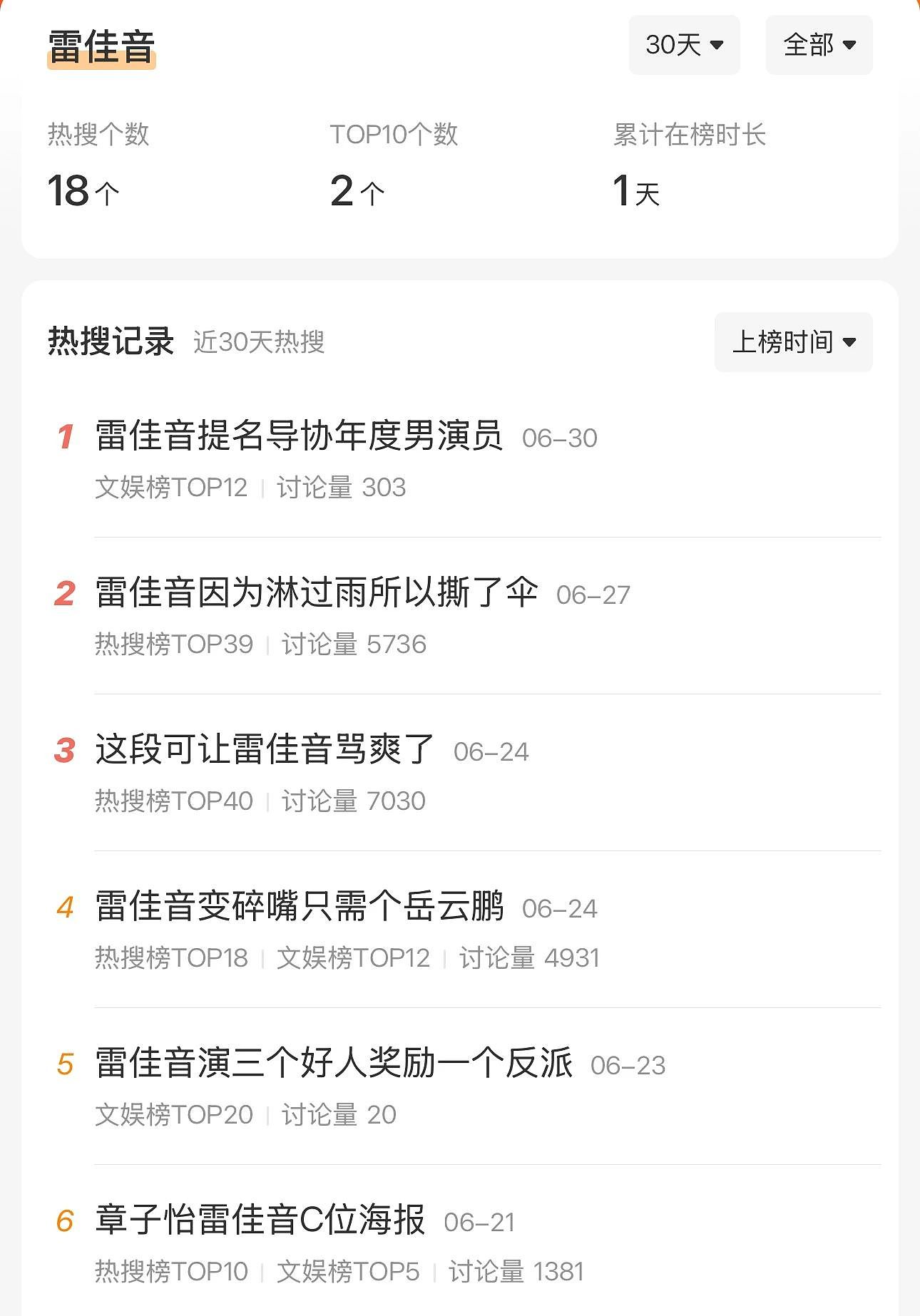 “一露脸就知道又演窝囊废”，霸屏的雷佳音突然被全网嫌弃（组图） - 1