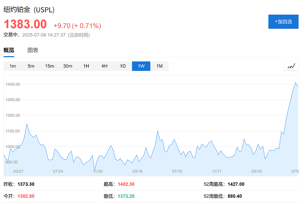 与高盛唱反调！德银：铂金基本面强势将持续到明年（组图） - 2