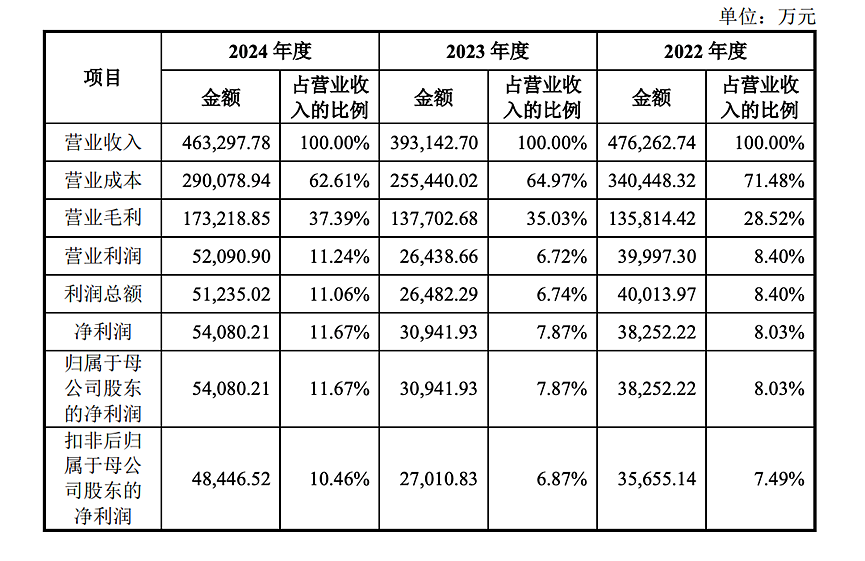 近700亿，今年北京最大IPO诞生（组图） - 4