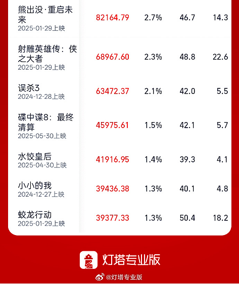 澳警方破获专盯中国女性的跨国“祈福骗局”  比特币回报完胜股票远超大宗商品 高盛上调标普500目标 中国本年电影总票房破300亿 - 9