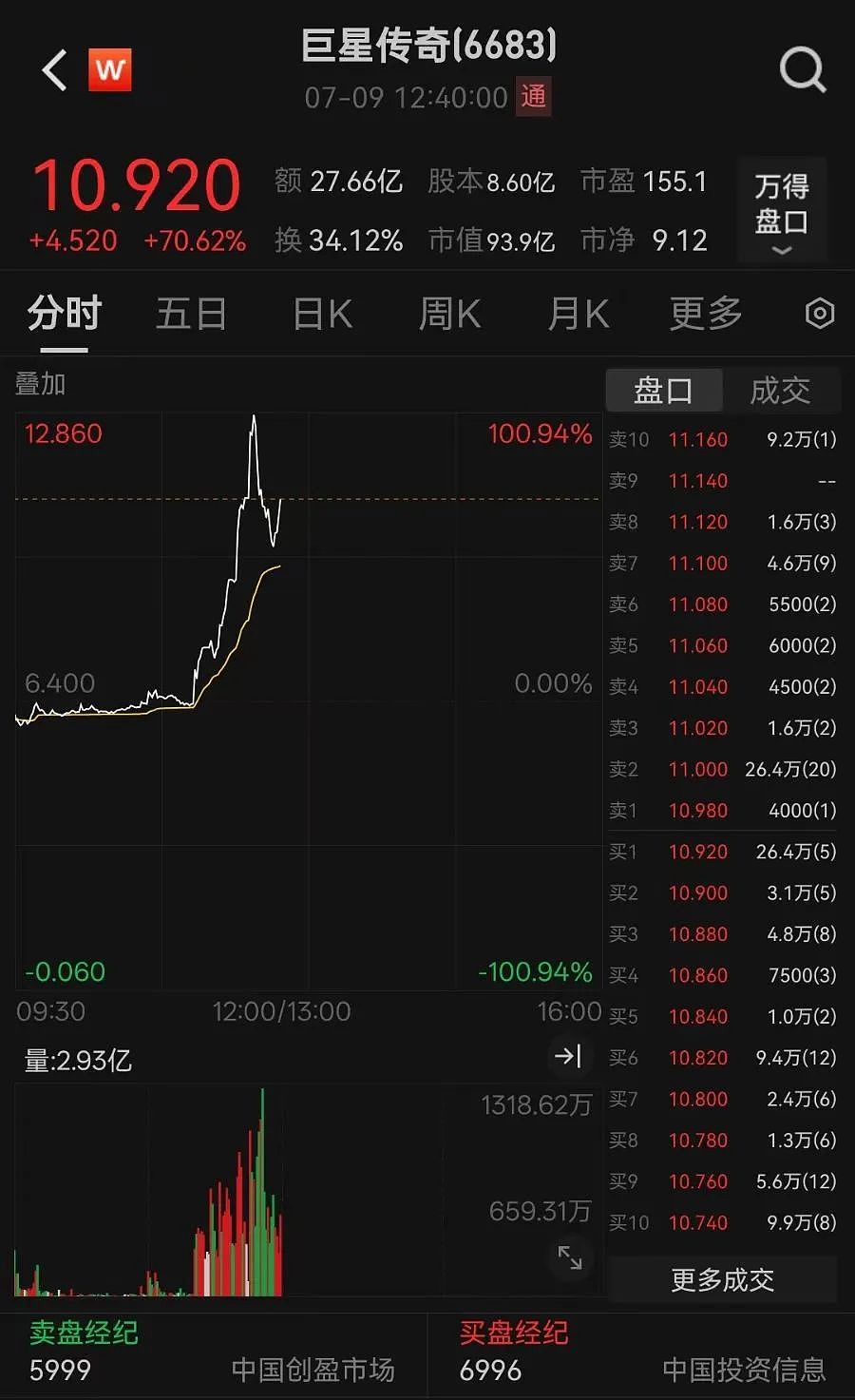 周杰伦入驻抖音,0作品粉丝超265万!概念股一度涨超100%(组图) - 3