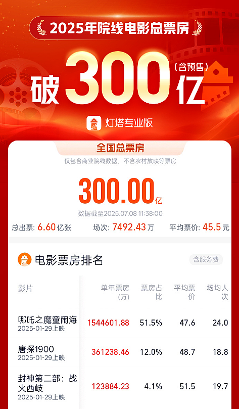 澳警方破获专盯中国女性的跨国“祈福骗局”  比特币回报完胜股票远超大宗商品 高盛上调标普500目标 中国本年电影总票房破300亿 - 8