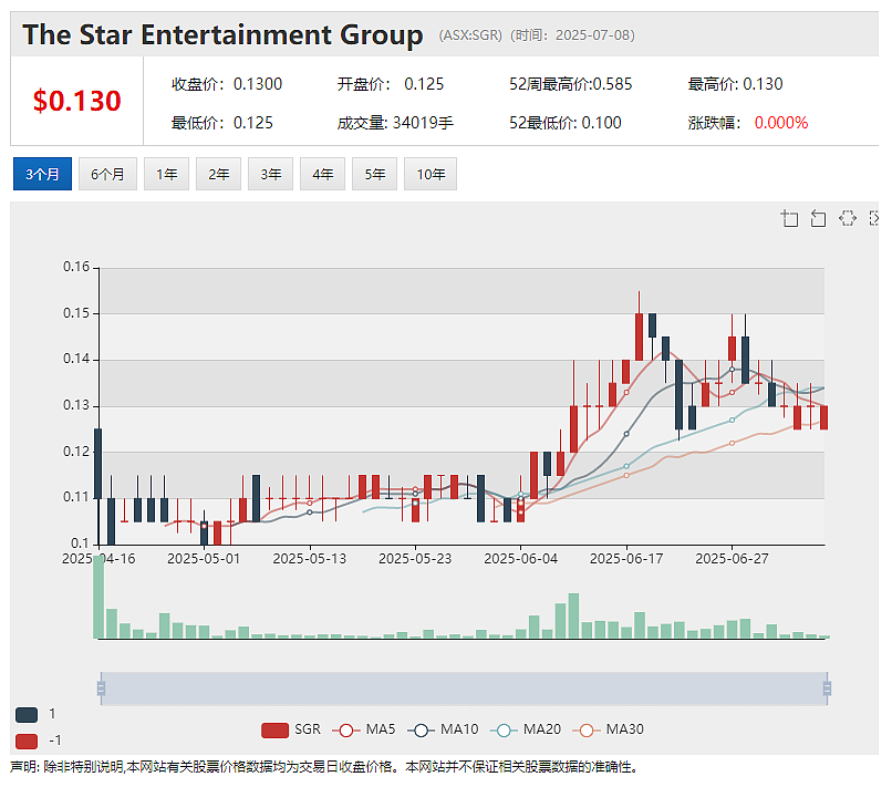 与香港股东分道扬镳？Star Entertainment（ASX：SGR）或于明年失去皇后码头赌场经营权 - 2