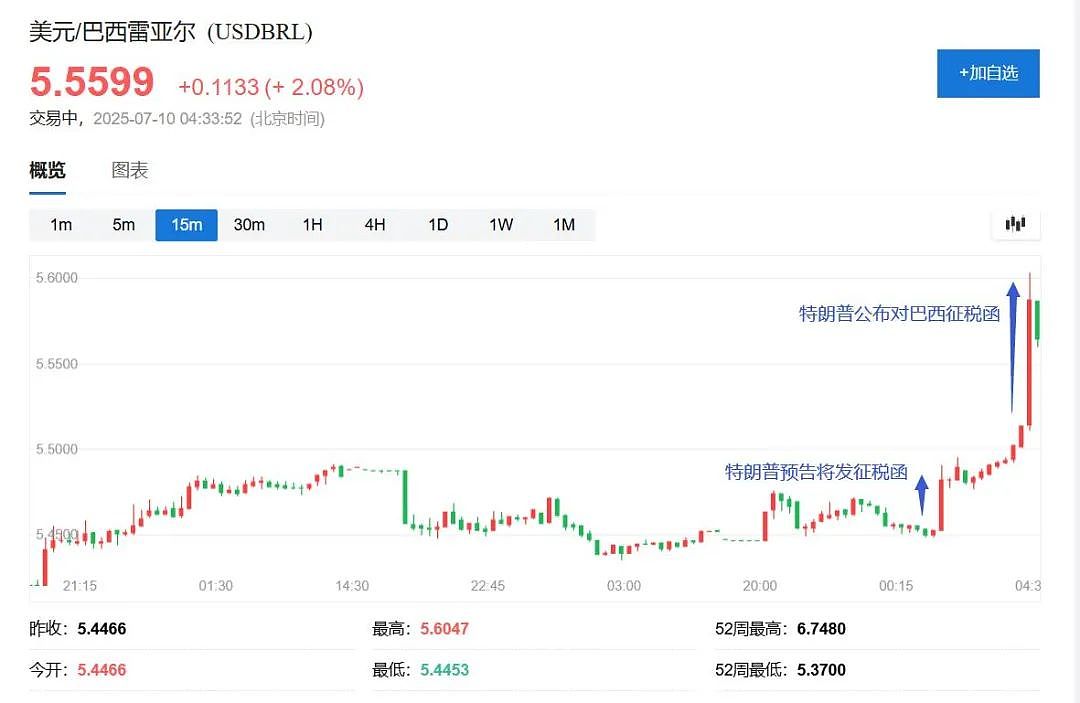 重磅！特朗普：将对巴西全部产品收50%关税！巴西汇率大跌，卢拉：将反制，美国15年“赚了”4100亿美元（组图） - 2