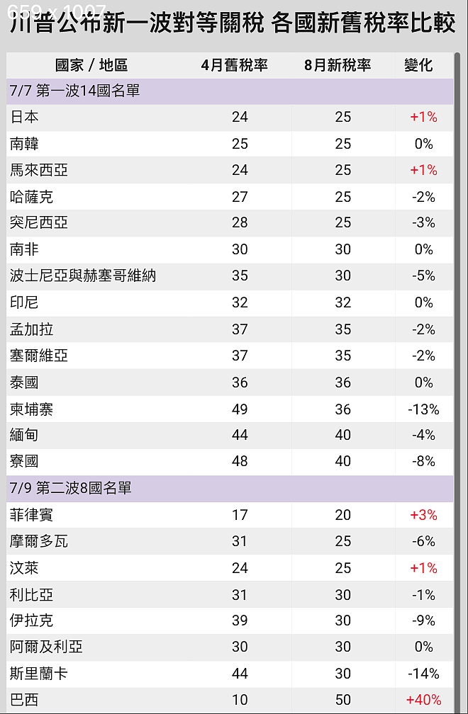 特朗普公布两波关税名单！22国新旧税率比较，仅5国变高了（组图） - 2