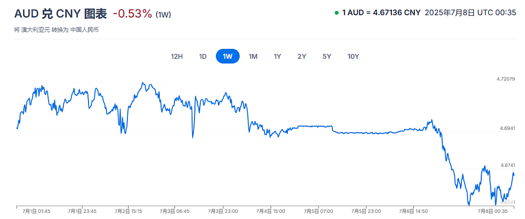 澳币汇率瞬间飙升！特朗普再掀关税战！澳联储重磅消息宣布，事关无数人！每年等于白捡数千澳币？（组图） - 4
