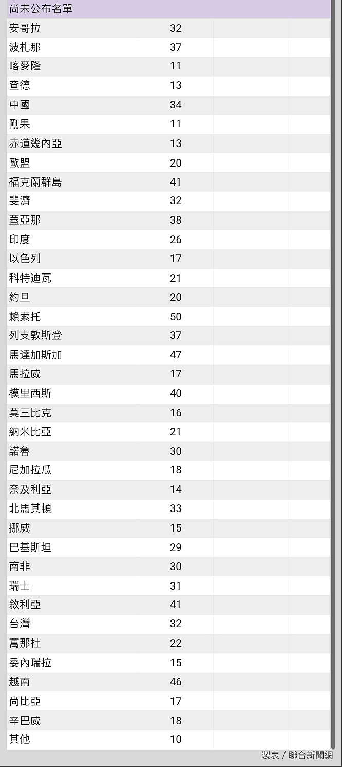 特朗普公布两波关税名单！22国新旧税率比较，仅5国变高了（组图） - 3