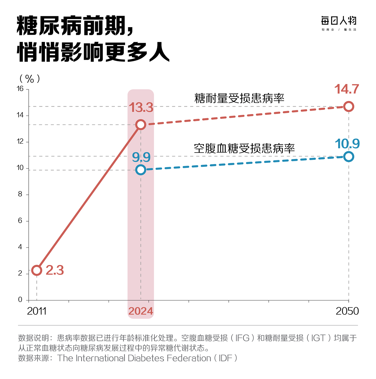 为什么北方人比南方人更容易得糖尿病？（组图） - 4