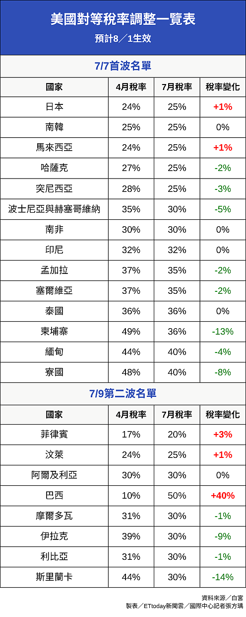 最新22国税率一次看！特朗普关税下重手，这国狂增40％（组图） - 2