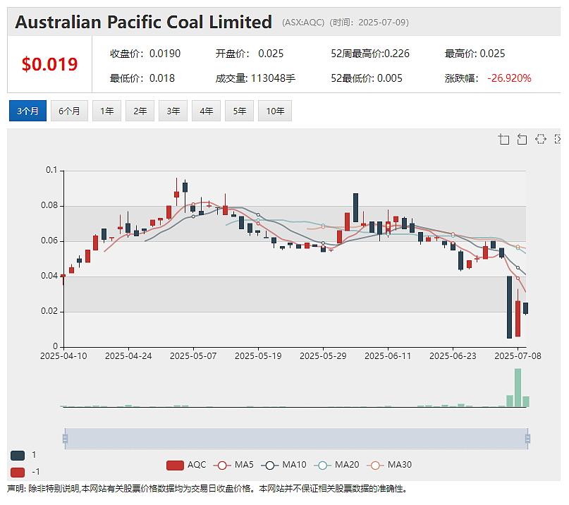 Digitalx (ASX：DCC) 获巨额战投加码比特币 破产托管后煤炭股( ASX：AQC)单日股价暴涨逾四倍 - 2