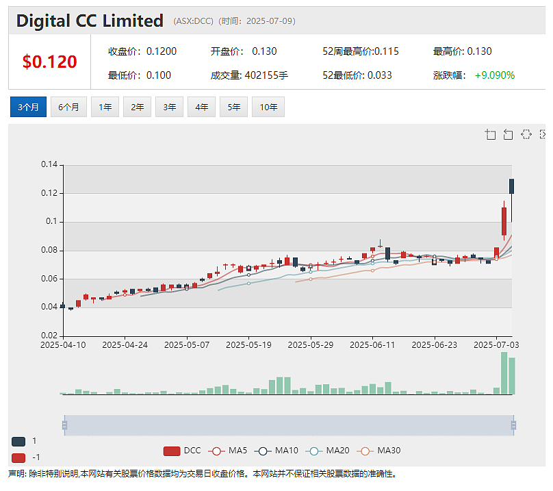 Digitalx (ASX：DCC) 获巨额战投加码比特币 破产托管后煤炭股( ASX：AQC)单日股价暴涨逾四倍 - 4