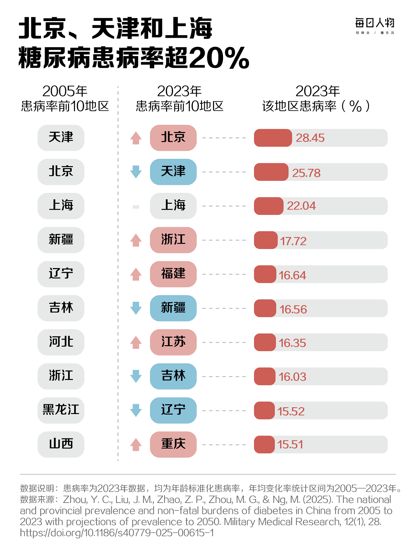 为什么北方人比南方人更容易得糖尿病？（组图） - 6