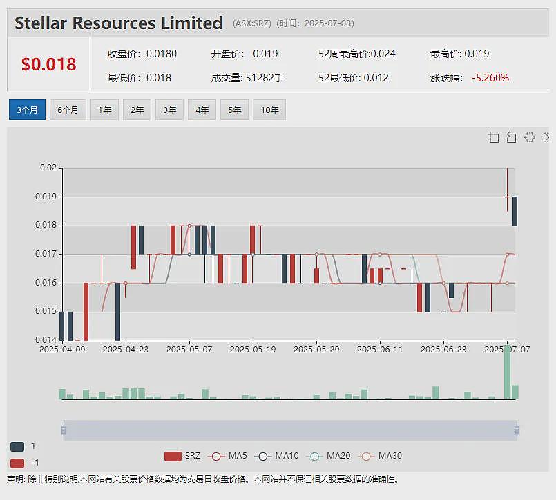 Digitalx (ASX：DCC) 获巨额战投加码比特币 破产托管后煤炭股( ASX：AQC)单日股价暴涨逾四倍 - 11