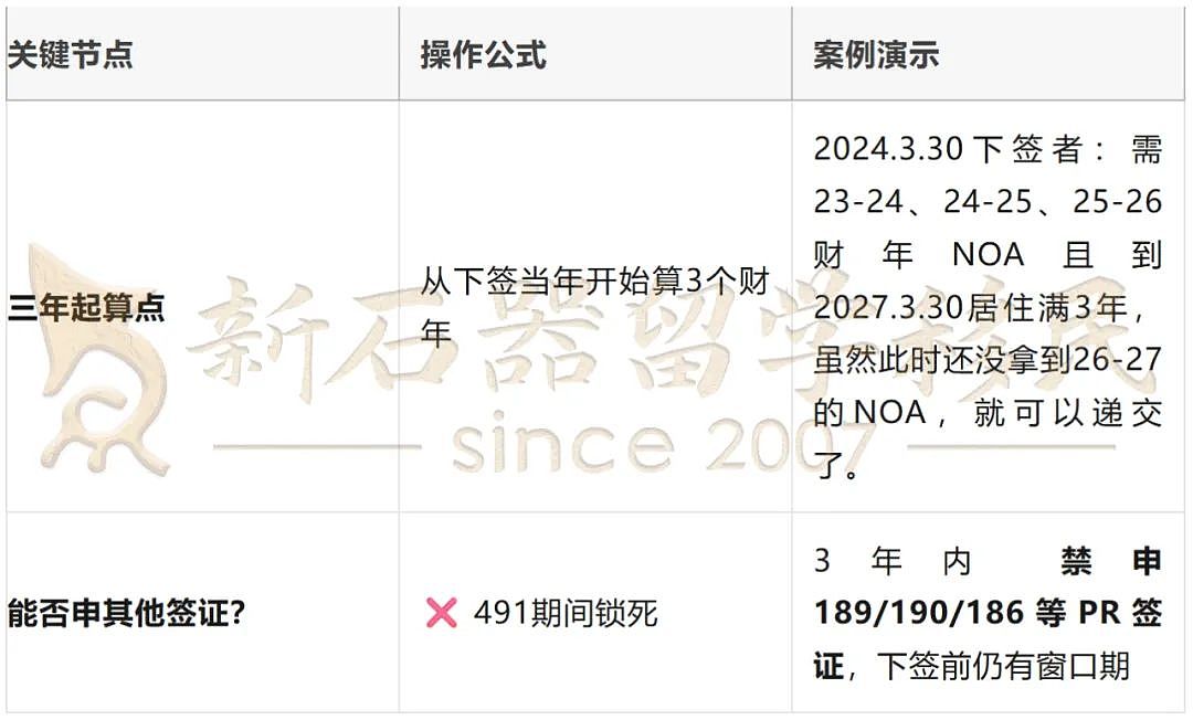 191下签暴雨来袭，狂批积压案！491转永居的2025版黄金法则速查！（组图） - 11